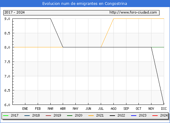 Evolucin de los emigrantes censados en el extranjero para el Municipio de Congostrina