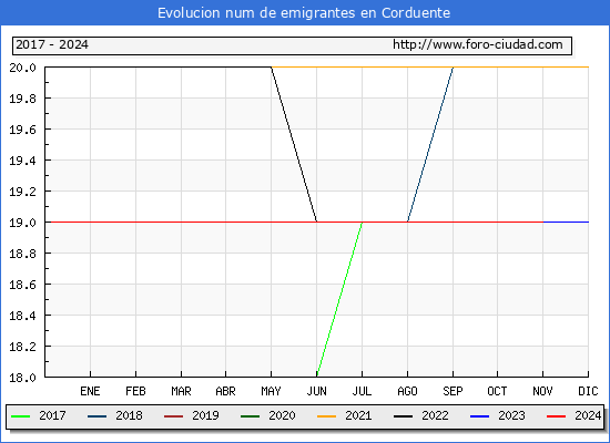 Evolucin de los emigrantes censados en el extranjero para el Municipio de Corduente