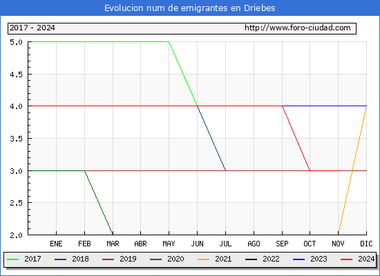 Evolucin de los emigrantes censados en el extranjero para el Municipio de Driebes