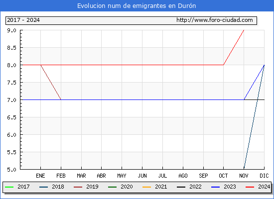 Evolucin de los emigrantes censados en el extranjero para el Municipio de Durn