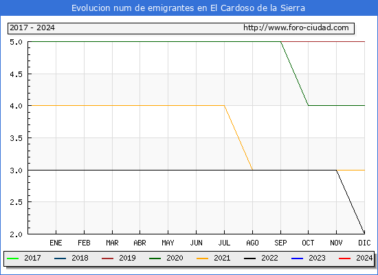Evolucin de los emigrantes censados en el extranjero para el Municipio de El Cardoso de la Sierra