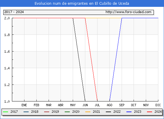 Evolucin de los emigrantes censados en el extranjero para el Municipio de El Cubillo de Uceda
