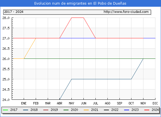 Evolucin de los emigrantes censados en el extranjero para el Municipio de El Pobo de Dueas