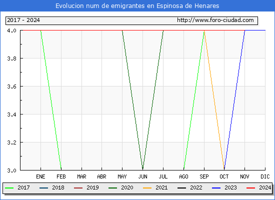 Evolucin de los emigrantes censados en el extranjero para el Municipio de Espinosa de Henares