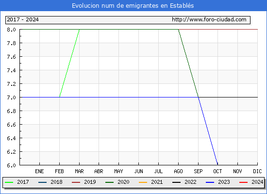 Evolucin de los emigrantes censados en el extranjero para el Municipio de Establs