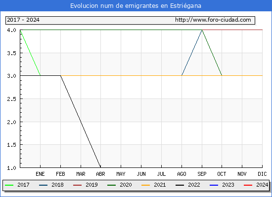 Evolucin de los emigrantes censados en el extranjero para el Municipio de Estrigana