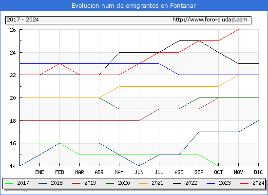 Evolucin de los emigrantes censados en el extranjero para el Municipio de Fontanar