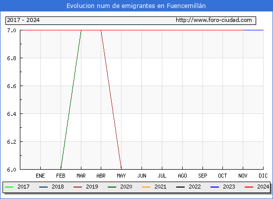 Evolucin de los emigrantes censados en el extranjero para el Municipio de Fuencemilln