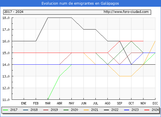 Evolucin de los emigrantes censados en el extranjero para el Municipio de Galpagos