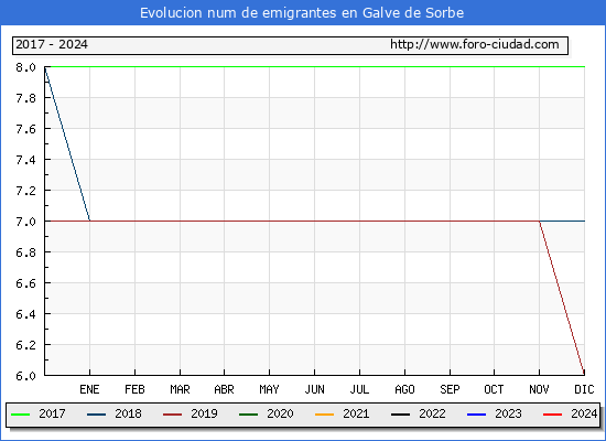 Evolucin de los emigrantes censados en el extranjero para el Municipio de Galve de Sorbe