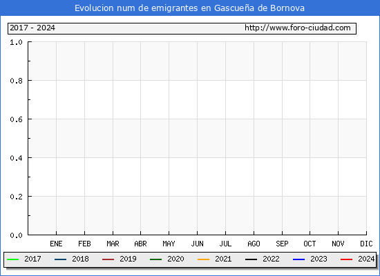 Evolucin de los emigrantes censados en el extranjero para el Municipio de Gascuea de Bornova