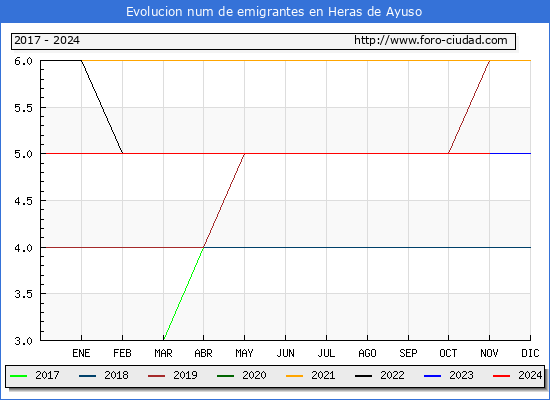 Evolucin de los emigrantes censados en el extranjero para el Municipio de Heras de Ayuso