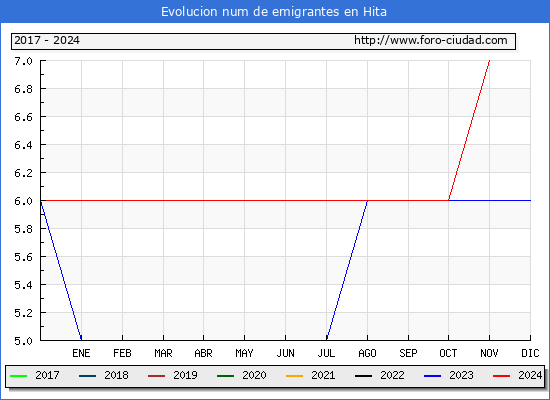 Evolucin de los emigrantes censados en el extranjero para el Municipio de Hita