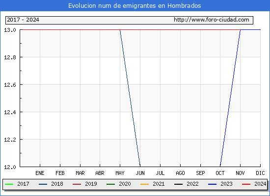Evolucin de los emigrantes censados en el extranjero para el Municipio de Hombrados