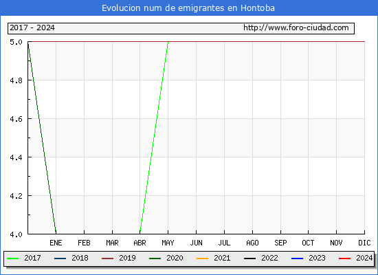 Evolucin de los emigrantes censados en el extranjero para el Municipio de Hontoba