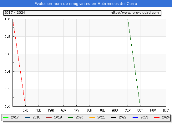 Evolucin de los emigrantes censados en el extranjero para el Municipio de Hurmeces del Cerro