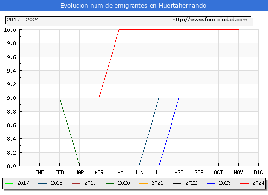 Evolucin de los emigrantes censados en el extranjero para el Municipio de Huertahernando