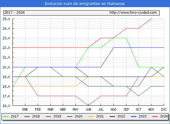 Evolucin de los emigrantes censados en el extranjero para el Municipio de Humanes