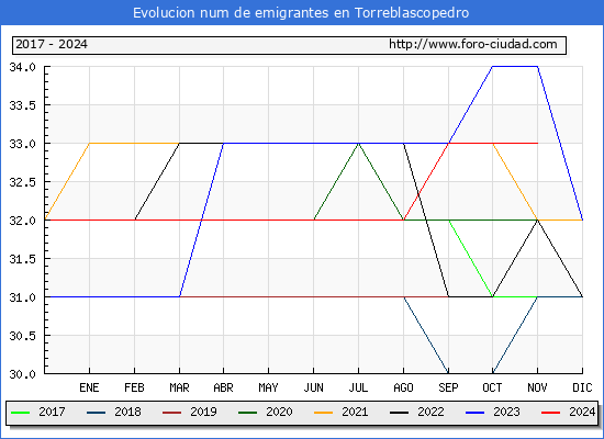 Evolucin de los emigrantes censados en el extranjero para el Municipio de Torreblascopedro