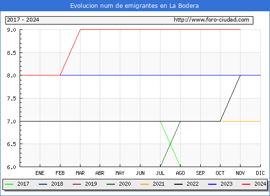Evolucin de los emigrantes censados en el extranjero para el Municipio de La Bodera