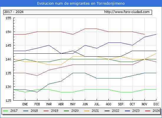 Evolucin de los emigrantes censados en el extranjero para el Municipio de Torredonjimeno
