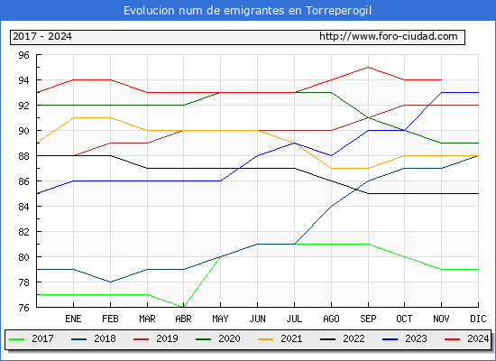 Evolucin de los emigrantes censados en el extranjero para el Municipio de Torreperogil