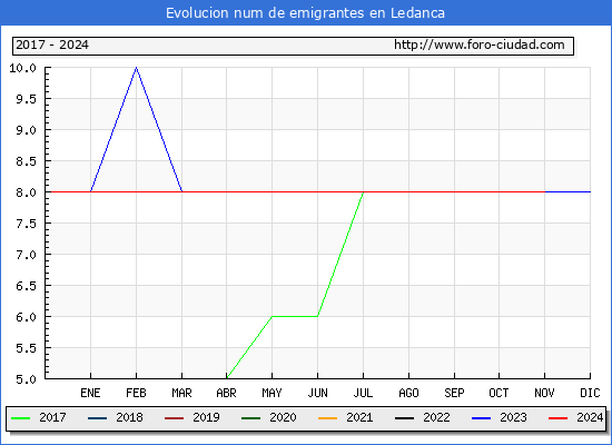 Evolucin de los emigrantes censados en el extranjero para el Municipio de Ledanca