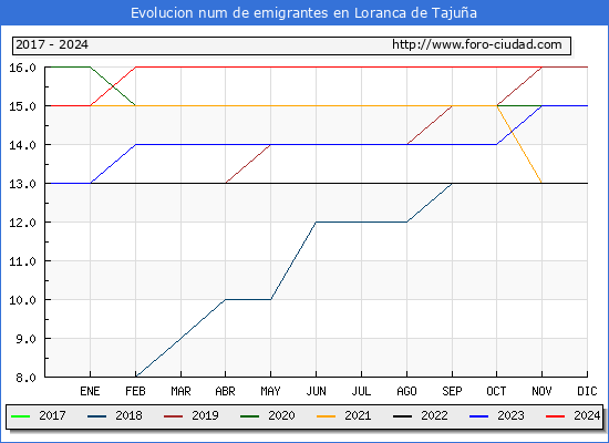Evolucin de los emigrantes censados en el extranjero para el Municipio de Loranca de Tajua