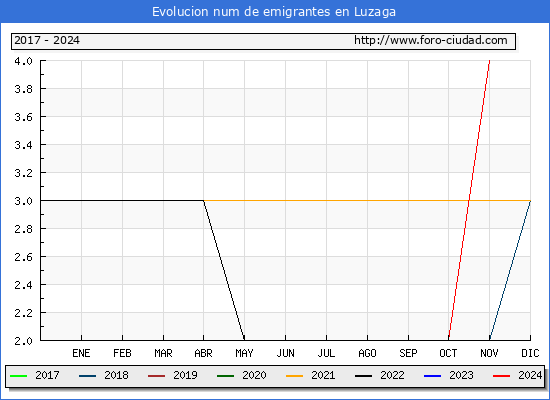 Evolucin de los emigrantes censados en el extranjero para el Municipio de Luzaga