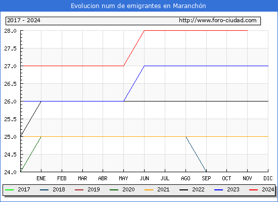 Evolucin de los emigrantes censados en el extranjero para el Municipio de Maranchn