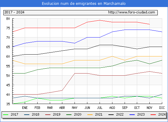 Evolucin de los emigrantes censados en el extranjero para el Municipio de Marchamalo