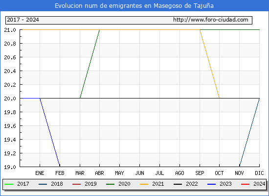 Evolucin de los emigrantes censados en el extranjero para el Municipio de Masegoso de Tajua