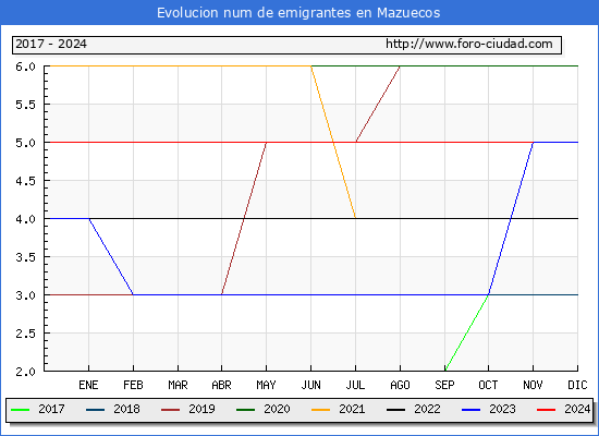 Evolucin de los emigrantes censados en el extranjero para el Municipio de Mazuecos