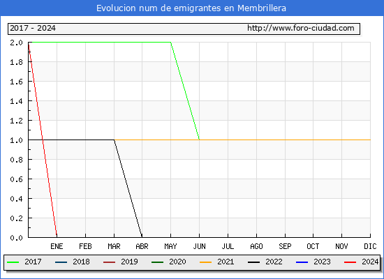Evolucin de los emigrantes censados en el extranjero para el Municipio de Membrillera