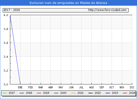 Evolucin de los emigrantes censados en el extranjero para el Municipio de Miedes de Atienza