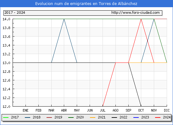 Evolucin de los emigrantes censados en el extranjero para el Municipio de Torres de Albnchez