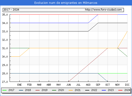 Evolucin de los emigrantes censados en el extranjero para el Municipio de Milmarcos