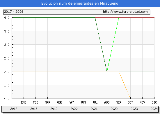 Evolucin de los emigrantes censados en el extranjero para el Municipio de Mirabueno
