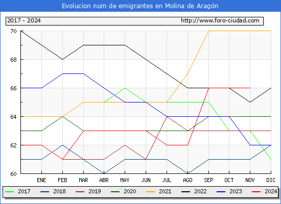 Evolucin de los emigrantes censados en el extranjero para el Municipio de Molina de Aragn