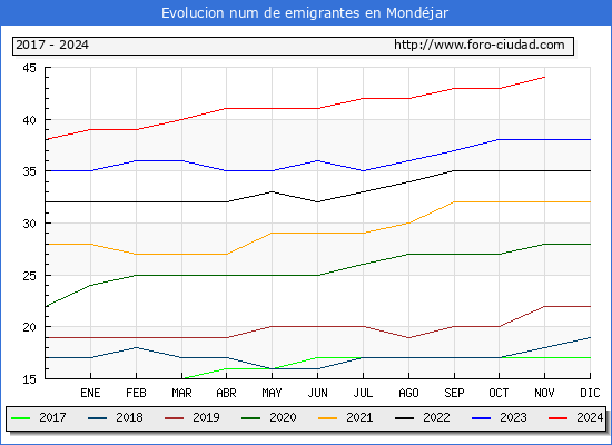 Evolucin de los emigrantes censados en el extranjero para el Municipio de Mondjar