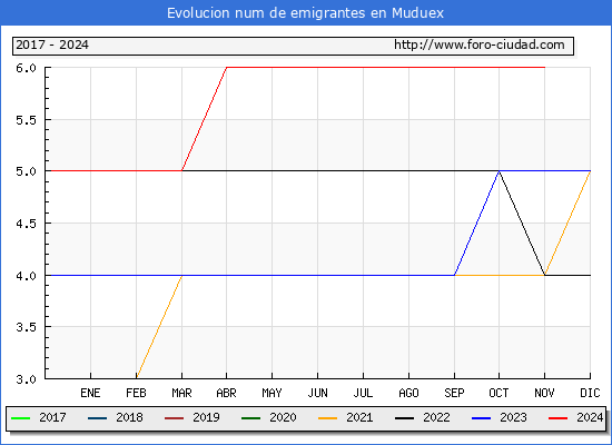 Evolucin de los emigrantes censados en el extranjero para el Municipio de Muduex