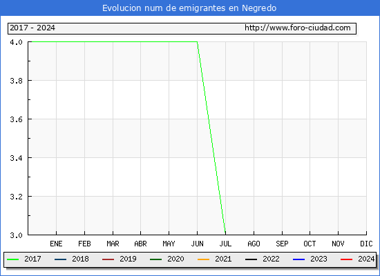 Evolucin de los emigrantes censados en el extranjero para el Municipio de Negredo