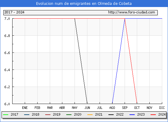 Evolucin de los emigrantes censados en el extranjero para el Municipio de Olmeda de Cobeta