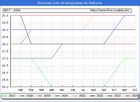 Evolucin de los emigrantes censados en el extranjero para el Municipio de Pastrana