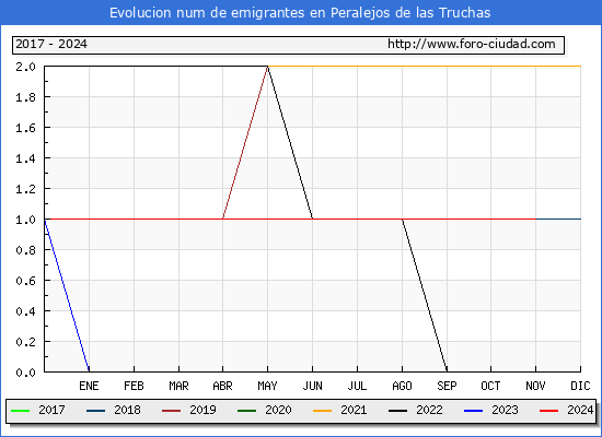 Evolucin de los emigrantes censados en el extranjero para el Municipio de Peralejos de las Truchas