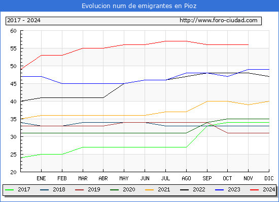 Evolucin de los emigrantes censados en el extranjero para el Municipio de Pioz