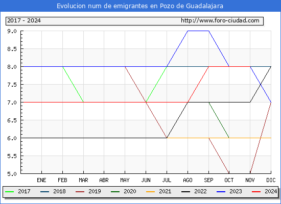 Evolucin de los emigrantes censados en el extranjero para el Municipio de Pozo de Guadalajara