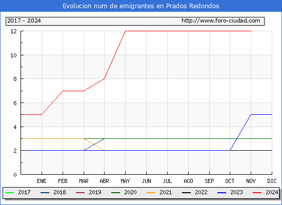Evolucin de los emigrantes censados en el extranjero para el Municipio de Prados Redondos