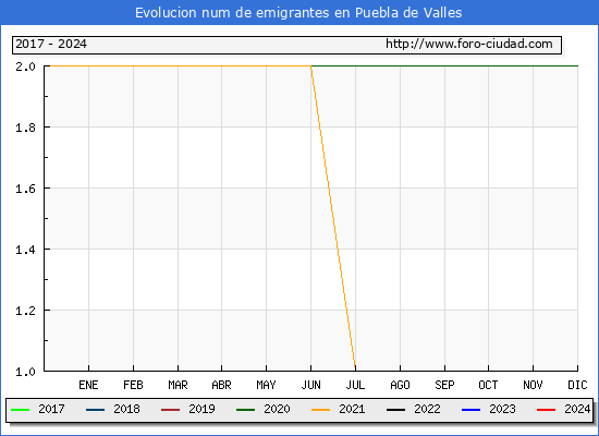 Evolucin de los emigrantes censados en el extranjero para el Municipio de Puebla de Valles