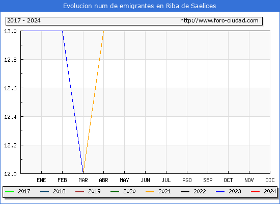 Evolucin de los emigrantes censados en el extranjero para el Municipio de Riba de Saelices